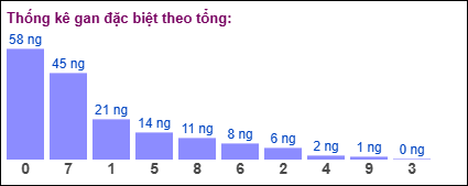 Gan đặc biệt MB theo tổng 2 số cuối