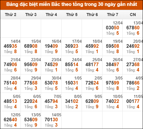 Thống kê GĐB XSMB theo tổng trong 30 ngày gần đây tính đến 15/5/2025