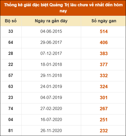 Thống kê giải đặc biệt XSQT lâu ra nhất đến ngày 15/5/2025