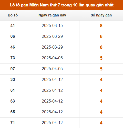 Lô tô gan XSMN thứ 7 trong 10 lần quay gần nhất