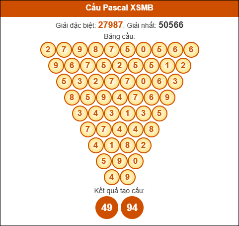 Cầu Pascal Miền Bắc 17/05/2025 hôm nay