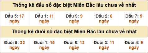 Thống kê đầu đuôi giải GĐB lâu về nhất