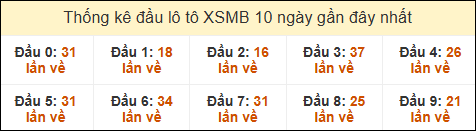 Thống kê tần suất đầu lô tô MB ngày 17/05/2025