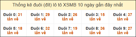 Thống kê tần suất đuôi lô tô Miền Bắc đến ngày 17/05/2025