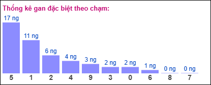 Gan đặc biệt theo chạm đặc biệt ngày 17/05/2025