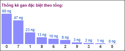 Gan đặc biệt theo tổng 2 số cuối ngày 17/05/2025