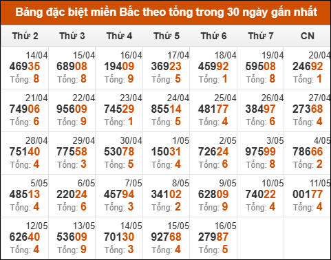 Thống kê GĐB XSMB theo tổng trong 30 ngày gần đây tính đến 17/05/2025