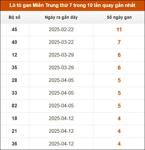 Lô tô gan Miền Trung thứ 7 trong 10 lần quay gần nhất