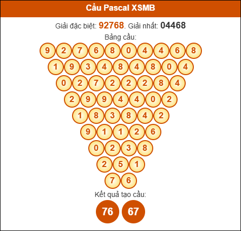 Cầu Pascale Miền Bắc ngày 16/05/2025