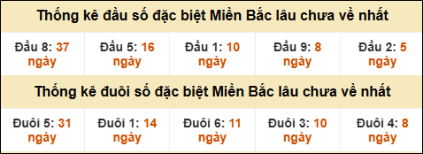Thống kê đầu đuôi giải GĐB lâu về nhất