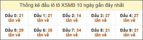 Thống kê tần suất đầu lô tô MB ngày 16/05/2025