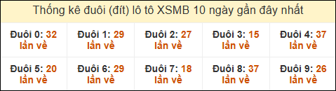 Thống kê tần suất đuôi lô tô Miền Bắc đến ngày 16/05/2025