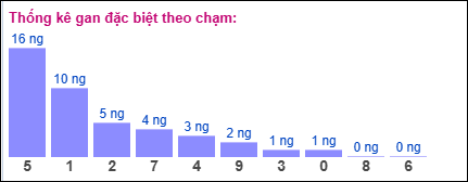 Gan đặc biệt theo chạm đề