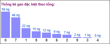 Gan đặc biệt theo tổng 2 số cuối