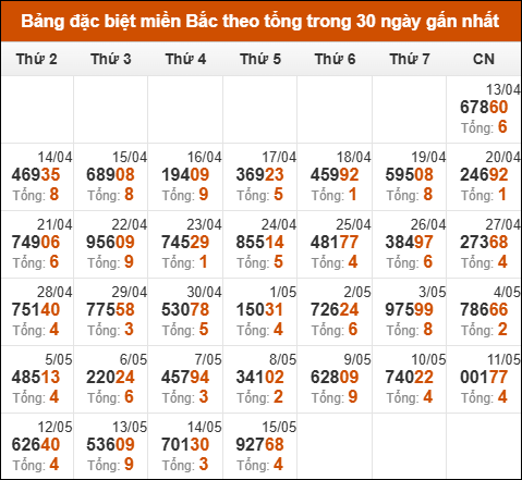 Thống kê giải đặc biệt theo tổng trong vòng 30 ngày tính đến 16/05/2025