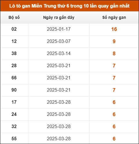 Lô tô gan Miền Trung thứ 6 trong 10 lần quay gần nhất