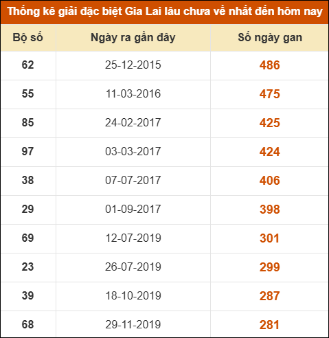 Thống kê giải đặc biệt XSGL lâu ra nhất đến ngày 16/5