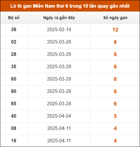 Lô tô gan XSMN thứ 6 trong 10 lần quay gần nhất