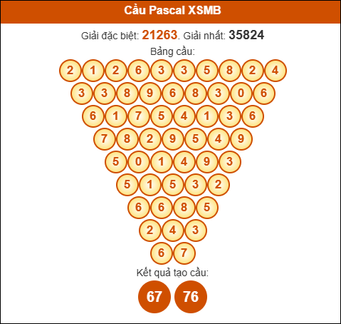 Cầu Pascale xổ số Miền Bắc 19/5/2025