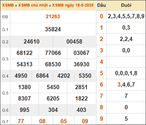 Theo dõi lại kết quả XSMB 18/05/2025 hôm qua