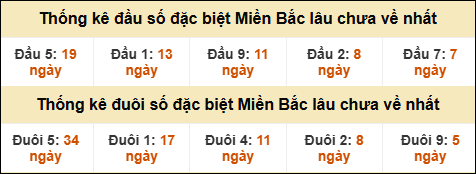 Thống kê đầu đuôi giải GĐB lâu về nhất