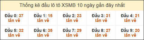 Thống kê tần suất đầu lô tô MB ngày 19/05/2025