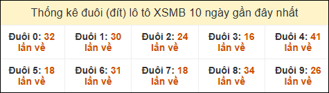 Thống kê tần suất đuôi lô tô Miền Bắc đến ngày 19/05/2025