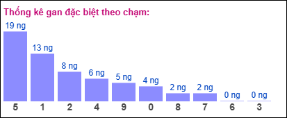 Gan đặc biệt theo chạm đề