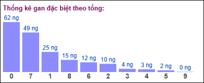 Gan đặc biệt theo tổng 2 số cuối