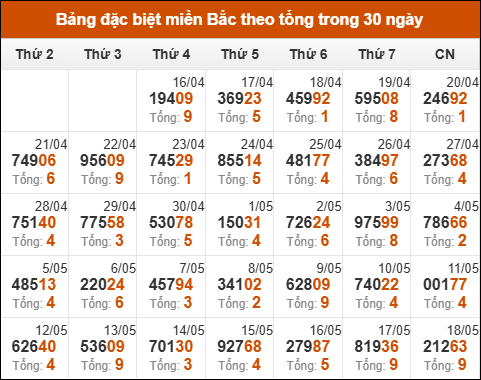 Thống kê GĐB miền Bắc theo tổng trong 30 ngày tính đến 19/05/2025