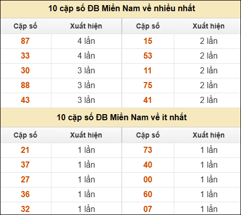 Thống kê giải đặc biệt XSMN về nhiều nhất và ít nhất ngày 19/05/2025