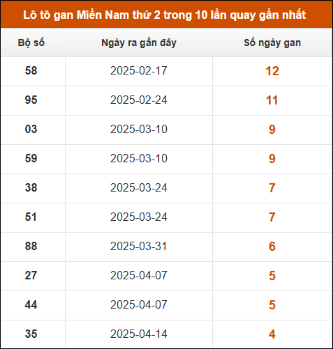 Lô tô gan XSMN thứ 2 trong 10 lần quay gần nhất