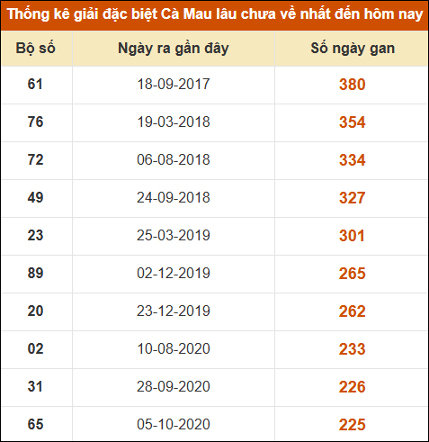 Thống kê giải đặc biệt xổ số Cà Mau lâu chưa ra