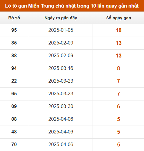 Lô tô gan Miền Trung chủ nhật trong 10 lần quay gần nhất