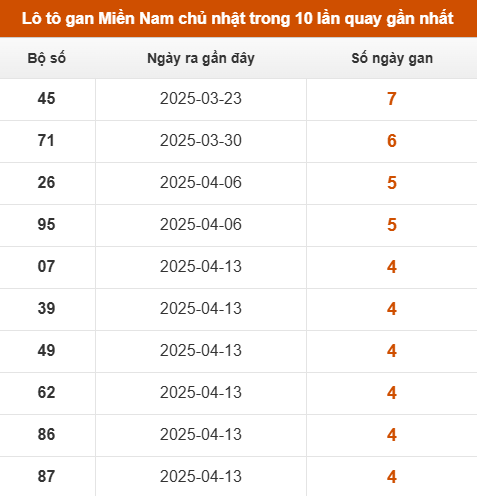 Lô tô gan XSMN chủ nhật trong 10 lần quay gần nhất