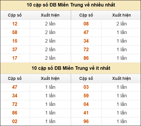Thống kê giải đặc biệt XSMT về nhiều nhất và ít nhất ngày 19/05/2025
