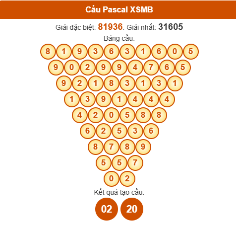Cầu Pascale xổ số Miền Bắc 18/05/2025