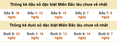 Thống kê đầu đuôi giải GĐB miền Bắc lâu về nhất