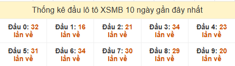 Thống kê tần suất đầu lô tô MB ngày 18/05/2025