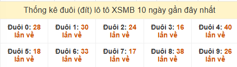 Thống kê tần suất đuôi lô tô Miền Bắc đến ngày 18/05/2025