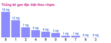Gan đặc biệt XSMB theo chạm đề