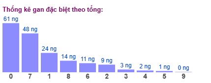 Gan đặc biệt MB theo tổng 2 số cuối