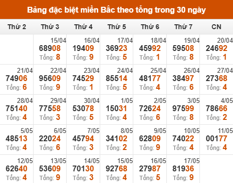 Thống kê GĐB xổ số miền Bắc theo tổng trong 30 ngày tính đến 18/05/2025