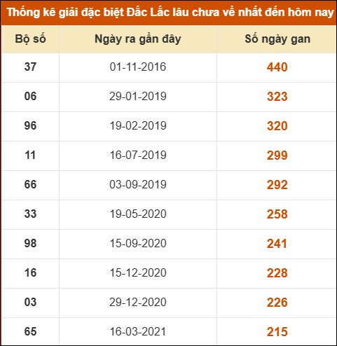 Thống kê giải đặc biệt XSDLK lâu về nhất đến ngày 20/05