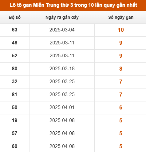 Lô tô gan Miền Trung thứ 3 trong 10 lần quay gần nhất