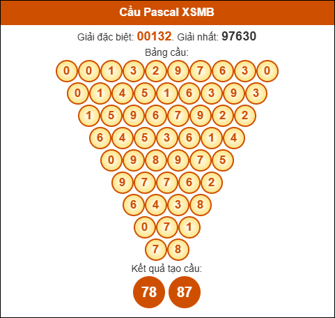 Cầu Pascale Miền Bắc ngày 20/05/2025