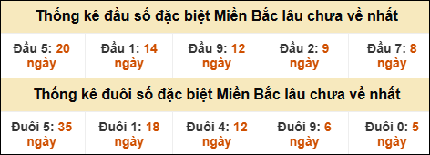 Thống kê đầu đuôi giải GĐB lâu về nhất