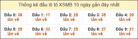 Thống kê tần suất đầu lô tô Miền Bắc ngày 20/05/2025