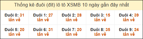 Thống kê tần suất đuôi loto MB đến ngày 20/05/2025