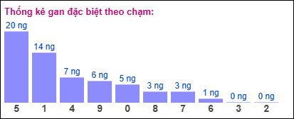 Gan đặc biệt theo chạm đặc biệt 20/05/2025